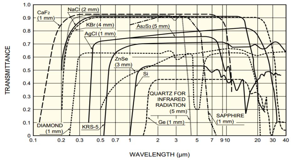 적외선 파장대에서의 다양한 광학 물질의 투과율