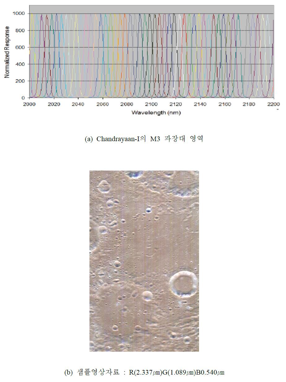 M3센서에 의해 획득한 주요 달 표면 광물