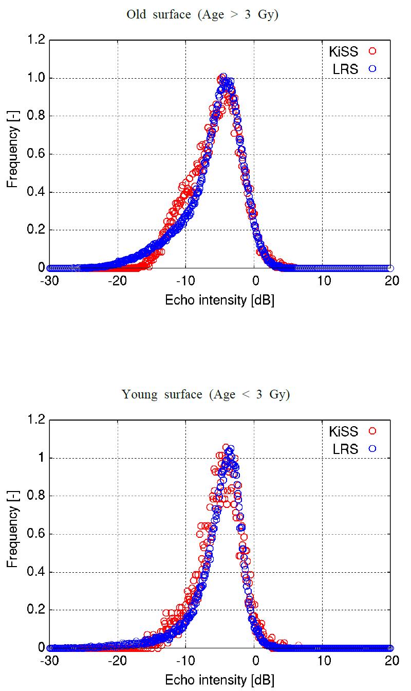 표면반사 강도 히스토그램의 LRS 관측 데이터와 시뮬레이션 결과의 비교