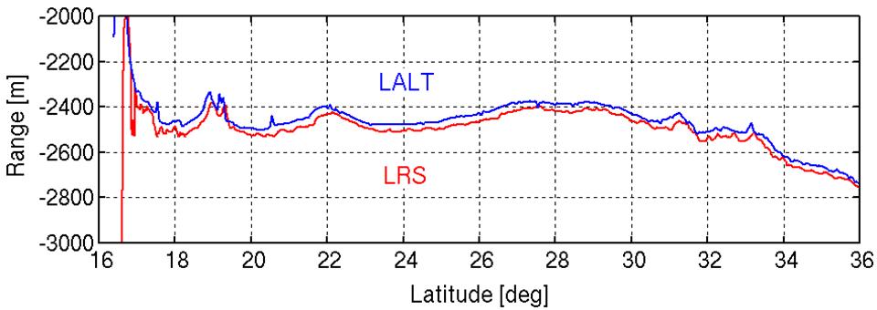 레이저 고도계 (LALT)와 LRS의 표면범위를 동시에 관측한 결과.