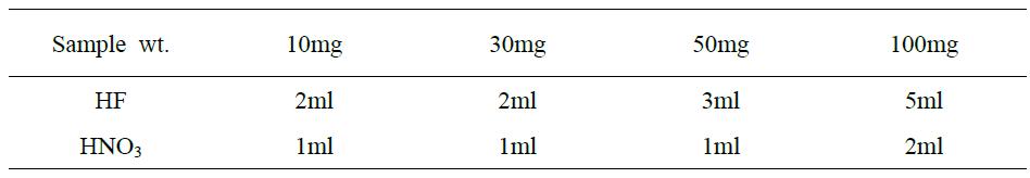 Acid amounts against sample amounts for acid digestion