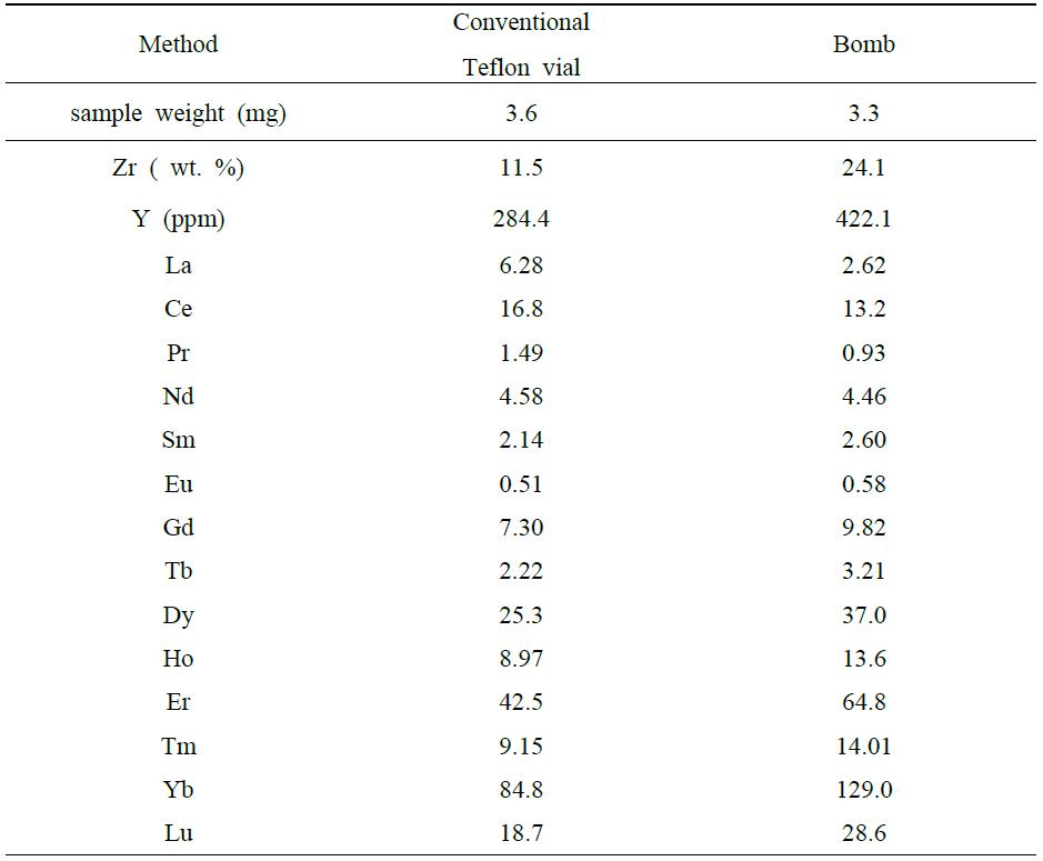 Rare earth element (ppm) and Zr (%) abundances in zircon mineral