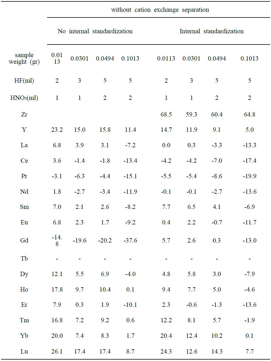 Relative deviation (%) of analytical results of GSP2 reference materials by ICP-MS