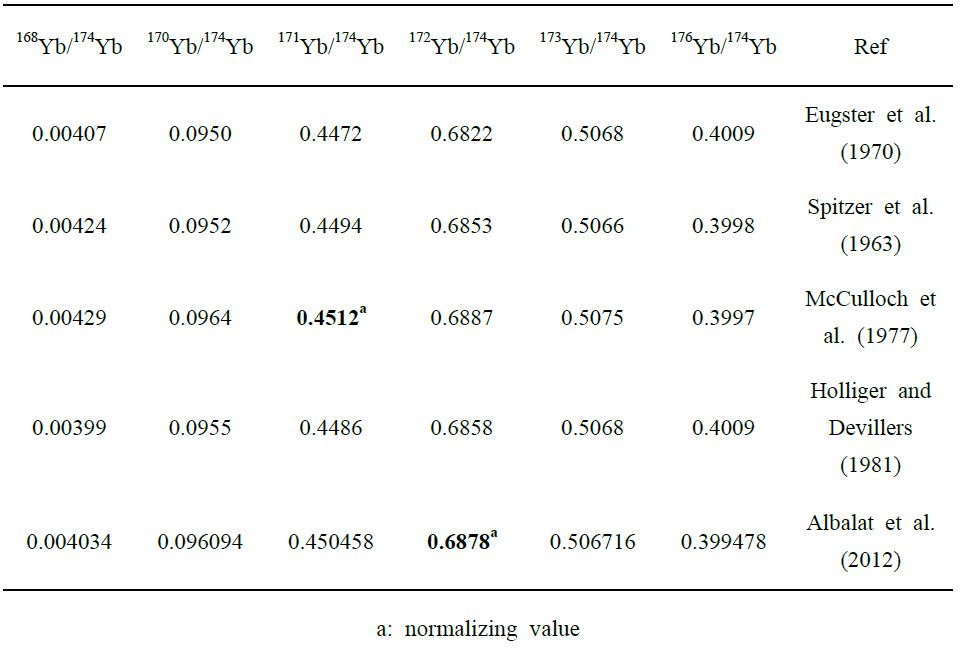 Isotopic abundance ratios in ytterbium