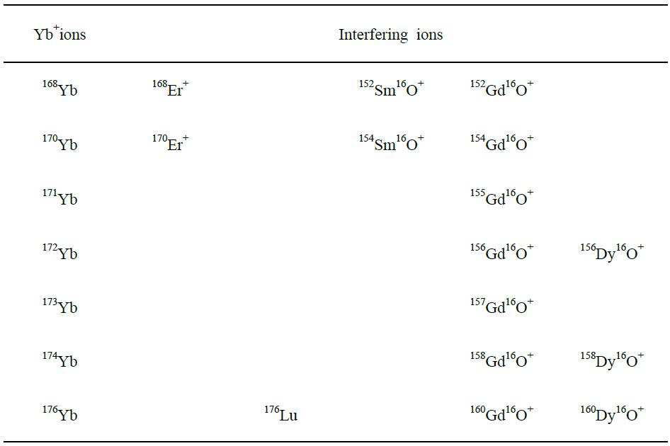 Interferences on Yb ions from isobaric and rare earth monooxide ions