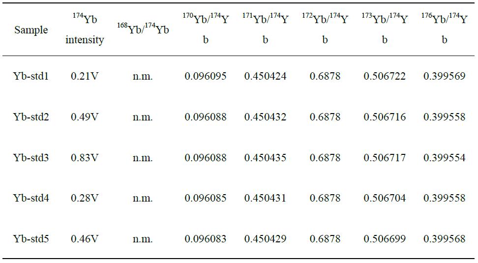 Isotopic abundance ratios in Yb standard