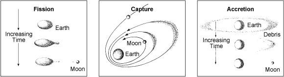 Origin of the Moon. Fission hypothesis (left), capture hypothesis (center), giant impact (accretion) hypothesis