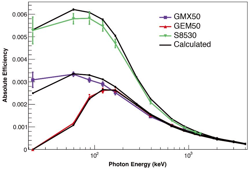 Efficiency vs Energy for GMX50, GEM50, S8530 detectors having 50% relative efficiency at 25 cm from a point source and the front of the endcap (Ortec catalog).