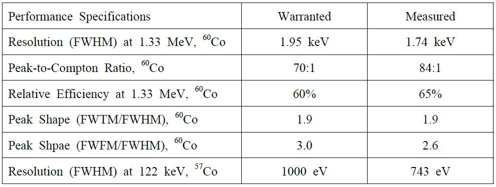 Specifications of the HPGe detector (GEM60P4-83).