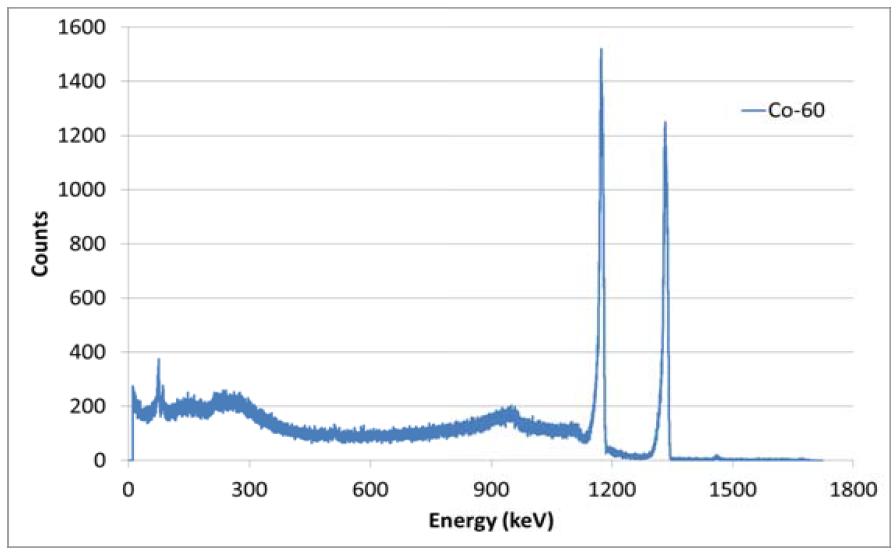 Gamma-ray spectrum of 60Co.