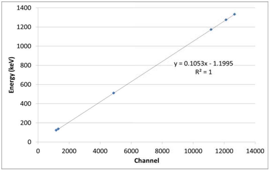 Gamma-ray energy as a function of channel number using 57Co and 60Co.