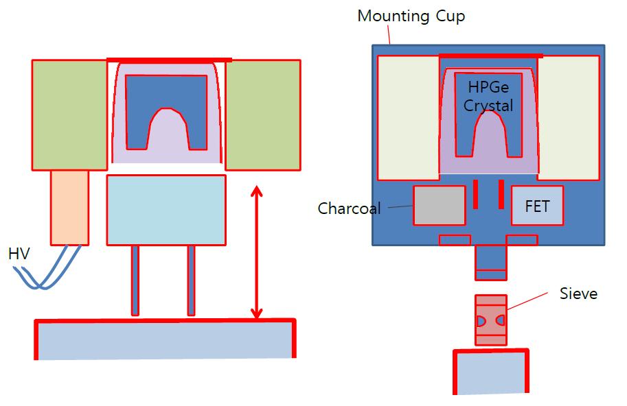 Structural design of a HPGe detector layout used for a thermal design.