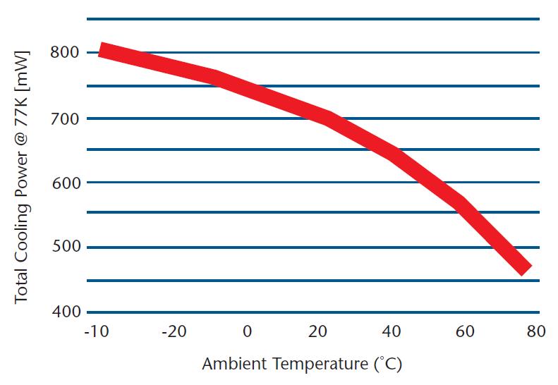 Total cooling power as a function of ambient temperature for the K508.