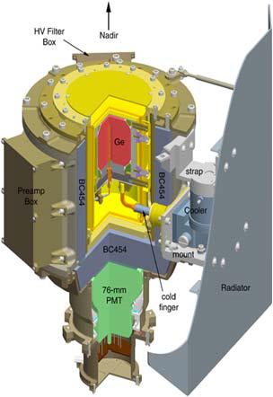 The design of MESSENGER gamma-ray spectrometer.