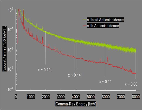 In-flight energy spectra of gamma-ray obtained with (lower) and without (upper) operation of the anti-coincidence system.