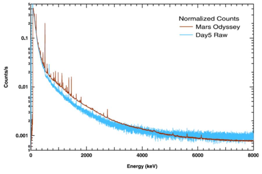 Comparison of gamma-ray spectra obtained by Mars Odyssey and MESSENGER GRS detectors
