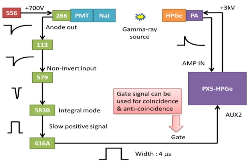 Block diagram of the anti-coincidence system using HPGe and NaI detectors with NIM modules and a PX5-HPGe.