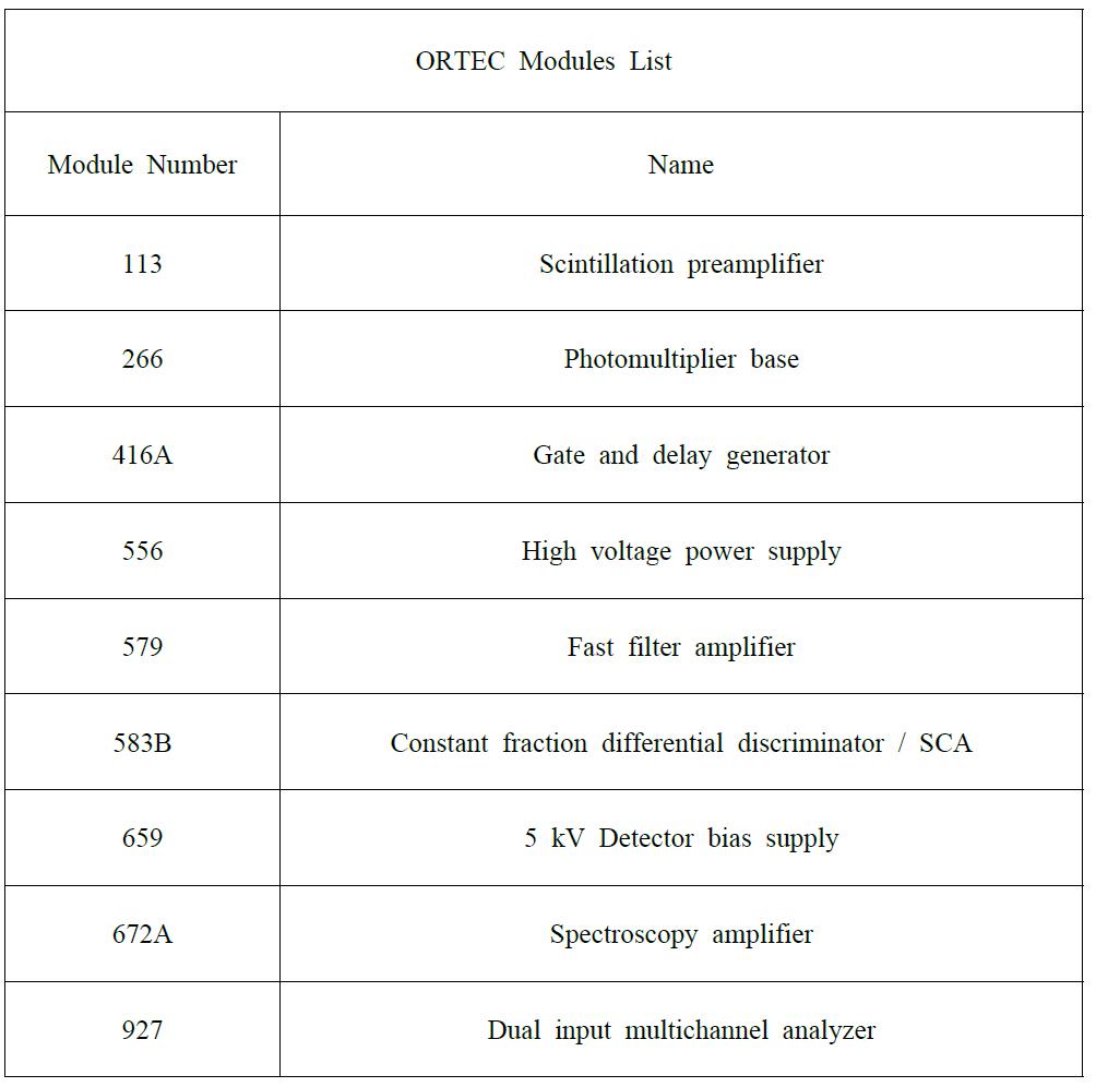 List of ORTEC modules for an anti-coincidence system using HPGe, NaI, and pulse generator.
