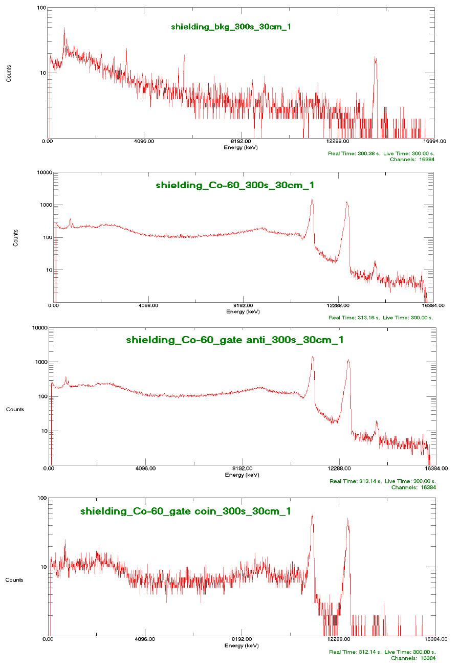 Comparison of gamma-ray spectra obtained for background and using 60Co with shielding and anti-coincidence and coincidence counting systems