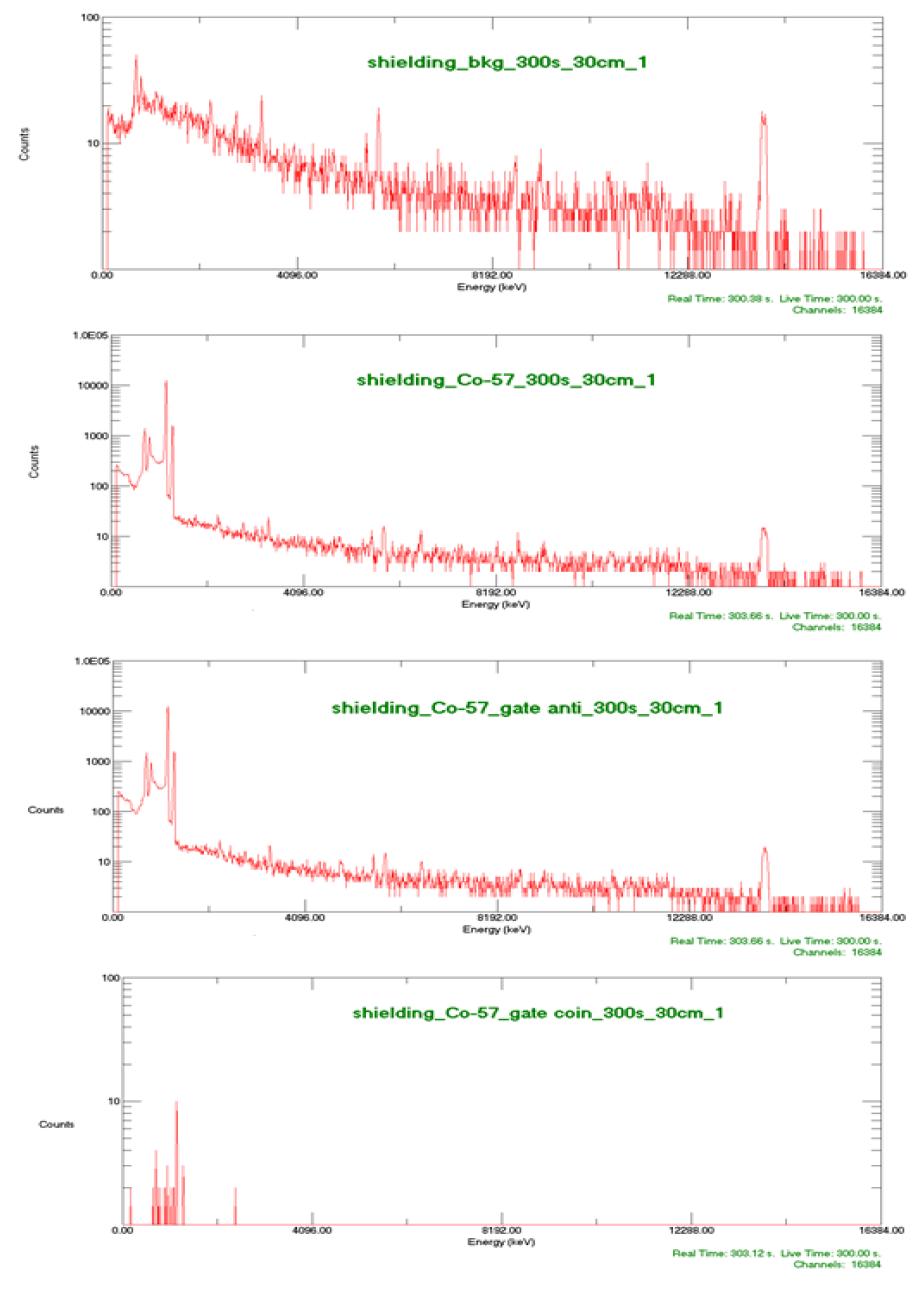 Comparison of gamma-ray spectra obtained for background and using 57Co with shielding, anti-coincidence, and coincidence counting systems.
