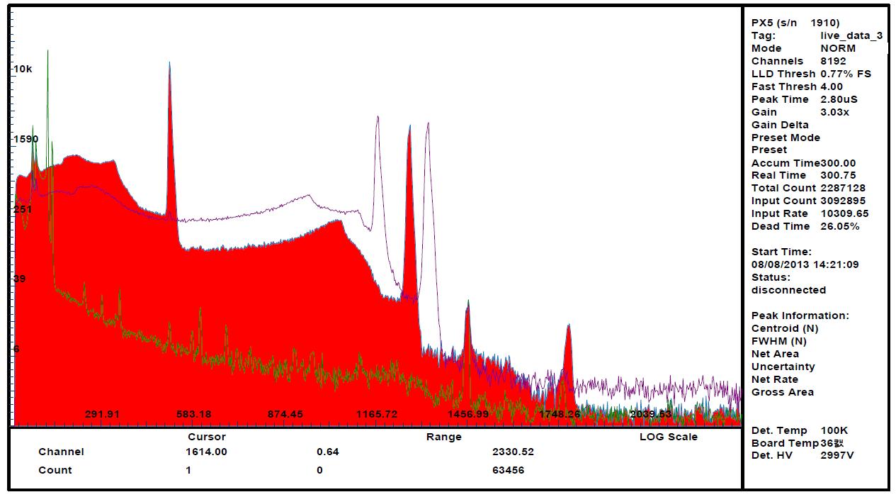 Comparison of gamma-ray spectra for gamma-ray sources using the PX5.