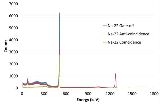 Comparison of gamma-ray spectra of 22Na for three measurement modes.