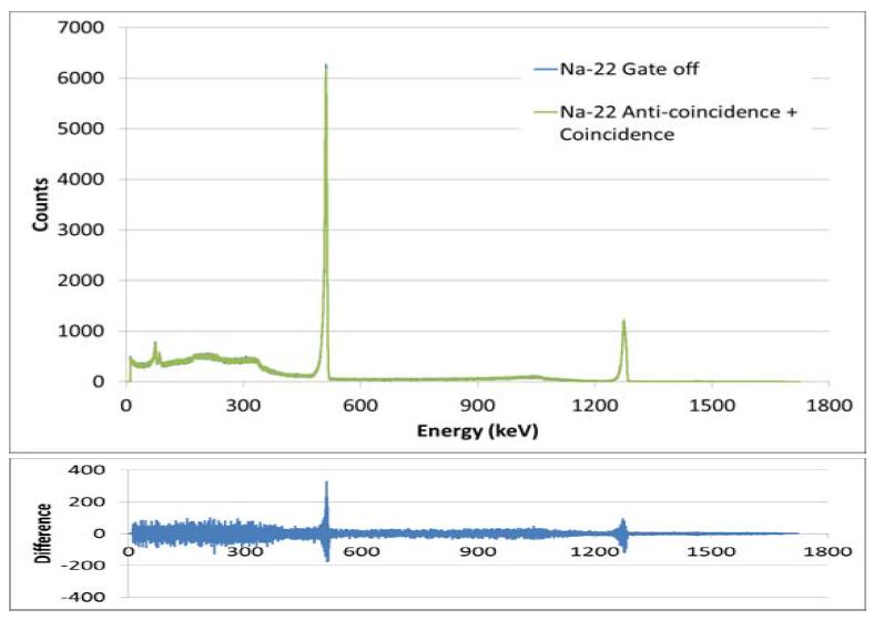 Comparison of gamma-ray spectra obtained by the mode of gate-off and sum of anti-coincidence and coincidence measured using 22Na.