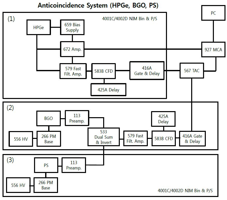 Block Diagram of an anti-coincidence system with HPGe, BGO, and PS.