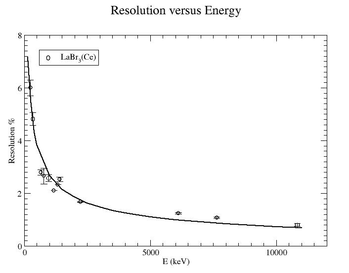 Energy resolution as a function of energy for a LaBr3 detector
