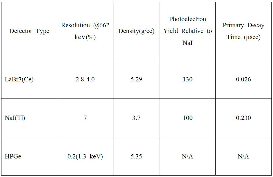 Comparison of critical parameter for Lanthanum Bromide (ORTEC catalog).