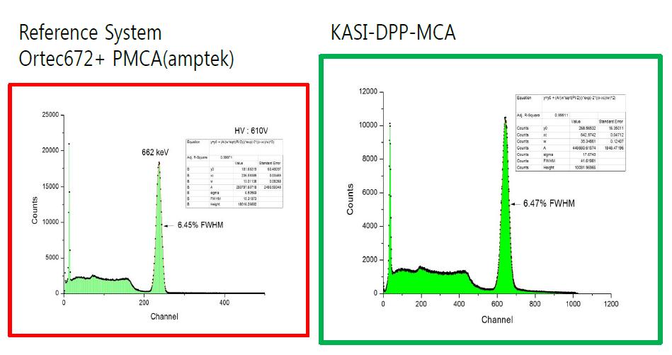Comparison of 137Cs gamma-ray spectra using two data processors of ORTEC/Amptek and KASI-DPP-MCA.