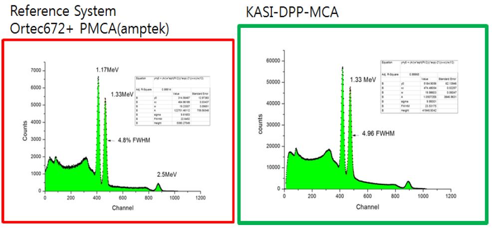 Comparison of 60Co gamma-ray spectra using two data processors of ORTEC/Amptek and KASI-DPP-MCA.