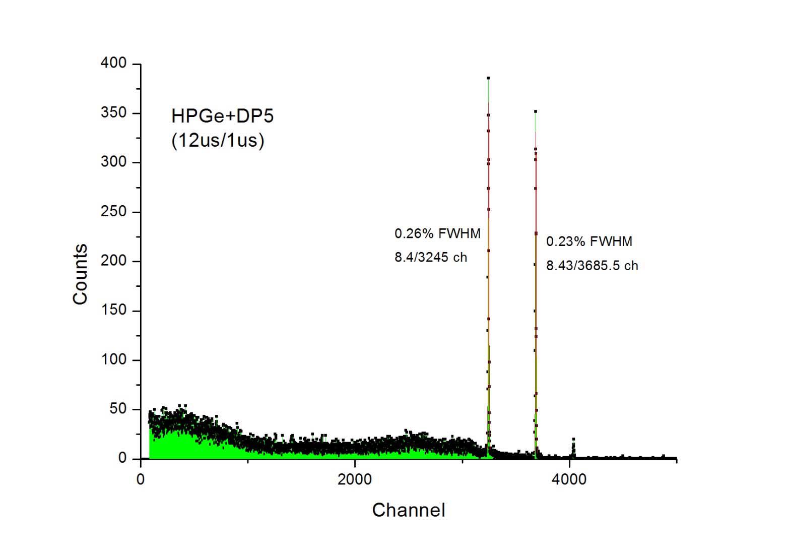 Spectrum of 60Co using both HPGe and DP5.