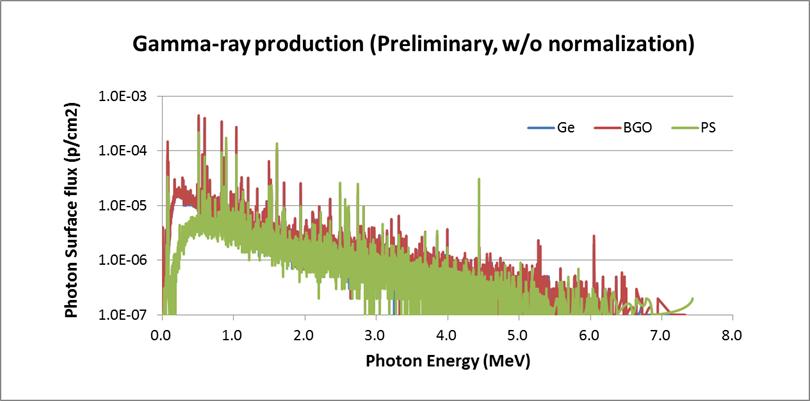 Result of MCNPX simulation of gamma-ray spectra for HPGe, BGO, and PS.