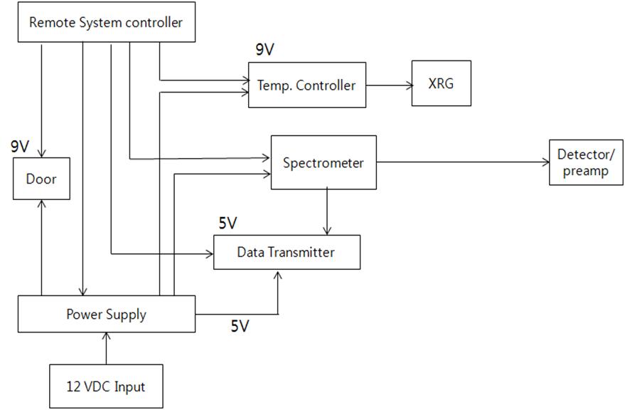 Block diagram for an active X-ray spectrometer.