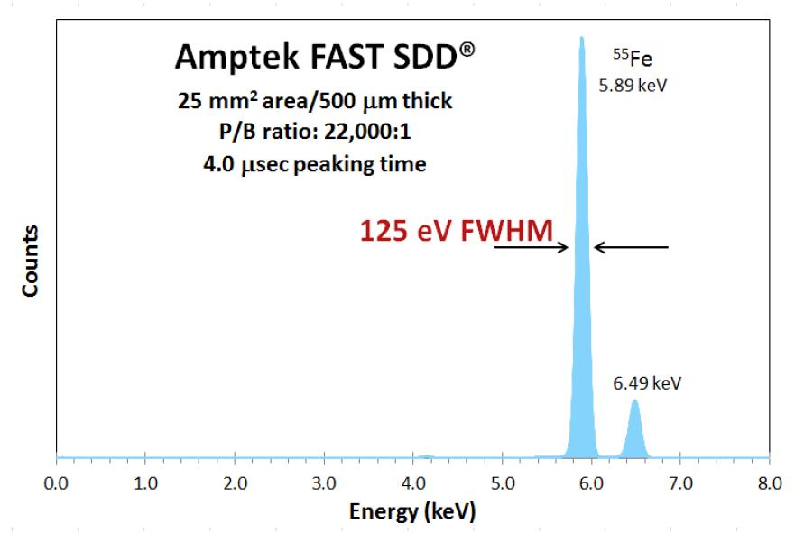 Spectrum of 55Fe measured by Amptek FAST SDD.