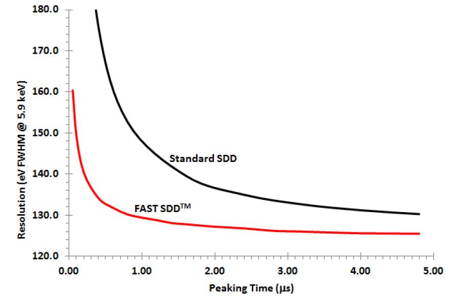 Resolution vs peaking time for the FAST SDD and standard SDD.