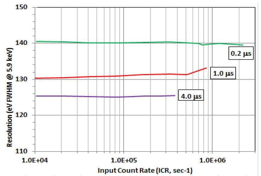 Resolution as a function of input count rate for various peaking time for FAST SDD
