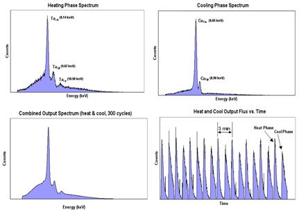 Spectra of X-ray generator for heating and cooling phases, combined output.