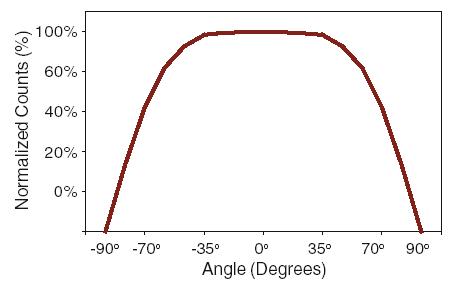 Angular distribution of COOL-X flux.