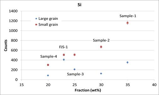 XRF counts with respect to Si content.