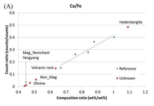 XRF counts and elemental ratio of Ca/Fe.