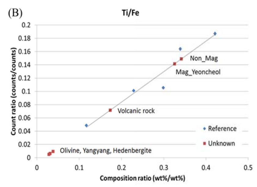 XRF count ratios of Ti/Fe with respect to the composition ratio(wt%/wt%) of Ti/Fe.
