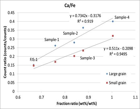 XRF count ratio of Ca/Fe with respect to the abundance ratio of Ca/Fe for two types of samples with different surface roughness.