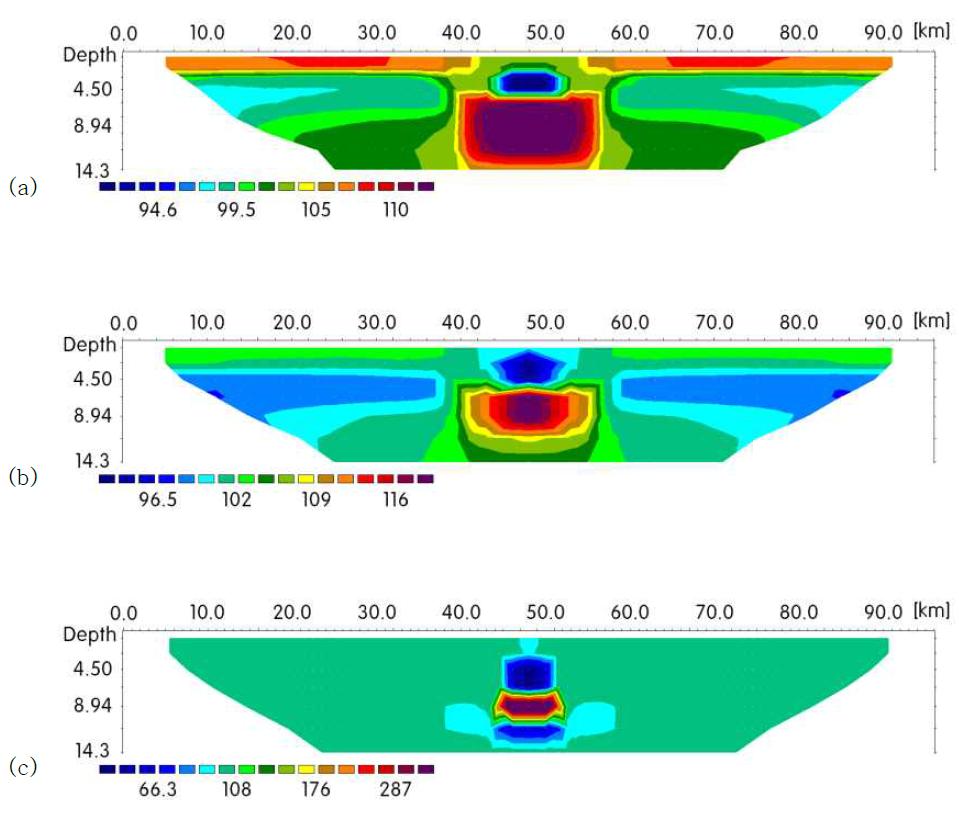 전극간격 4 km 탐사 시, 1개 전극 미설치하였을 경우에 대한 역산결과, (a) dipole-dipole, (b) DDS(s=2), (c) DDS(s=4) 배열