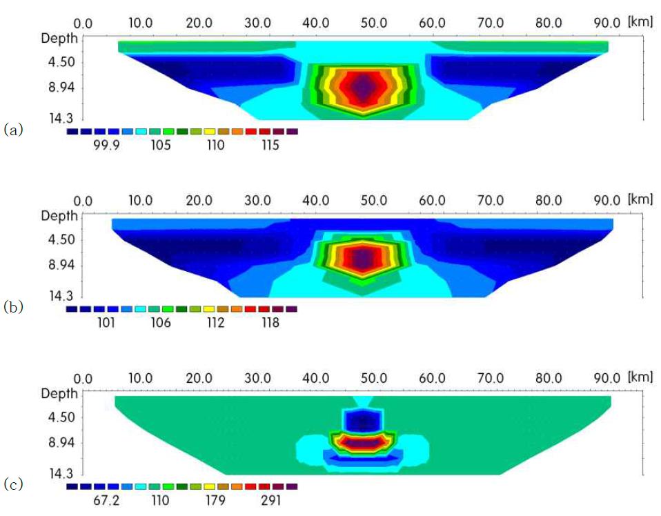 전극간격 4 km 탐사 시, 3개 전극 미설치하였을 경우에 대한 역산결과, (a) dipole-dipole, (b) DDS(s=2), (c) DDS(s=4) 배열