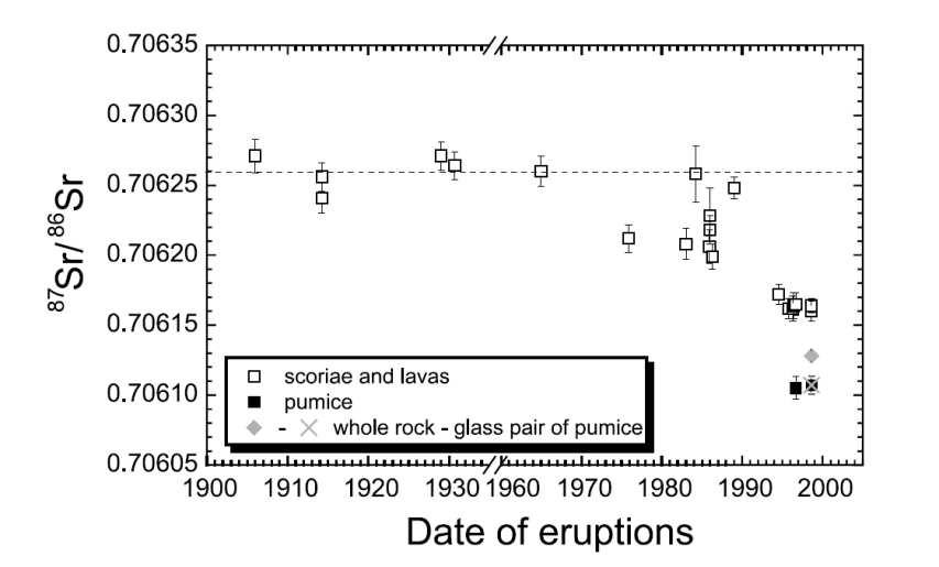 1906년에서 2000년까지 Stromboli 화산(이탈리아) 암석의 Sr 동위원소비의 변화