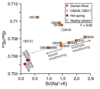 87Sr/86Sr 대 Si/(Na⁎+K) 비교도.
