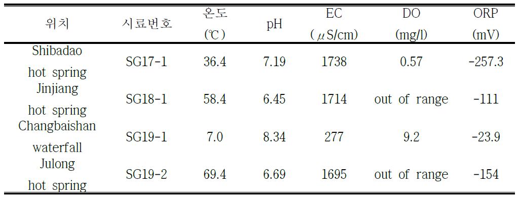 현장 수질 분석결과(EC: 전기전도도, DO: 용존산소, ORP: 산화환원전위)