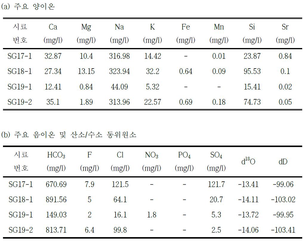 용존성분 분석결과